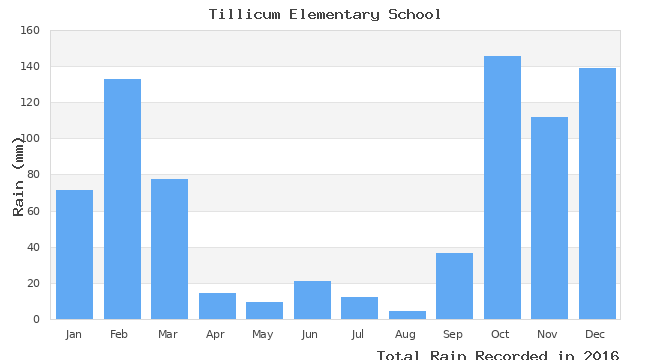 graph of monthly rain