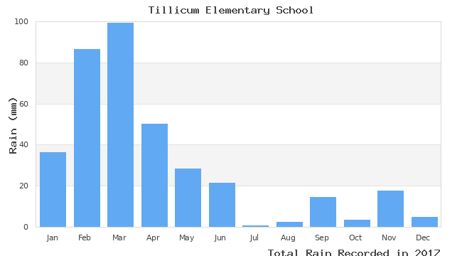 graph of monthly rain