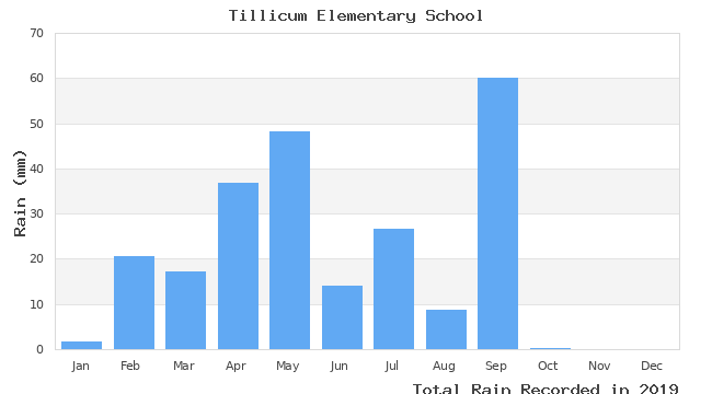 graph of monthly rain