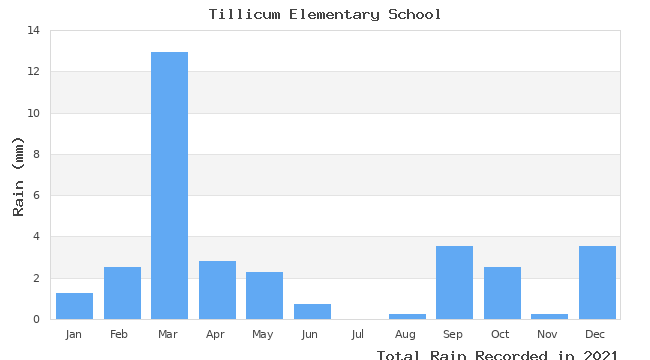 graph of monthly rain