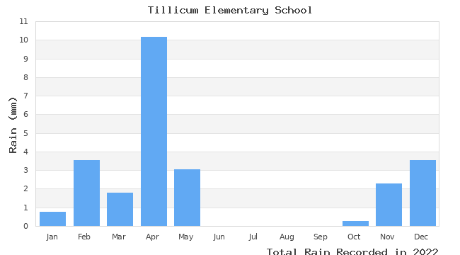 graph of monthly rain