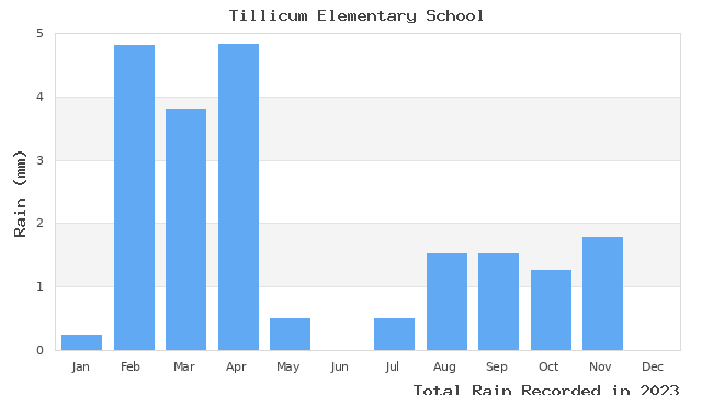 graph of monthly rain