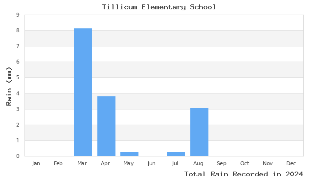 graph of monthly rain