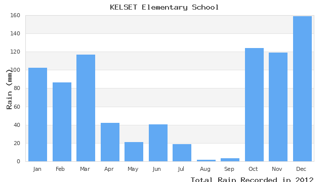 graph of monthly rain