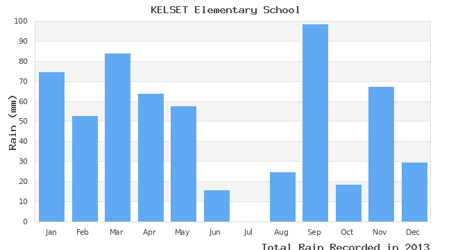 graph of monthly rain