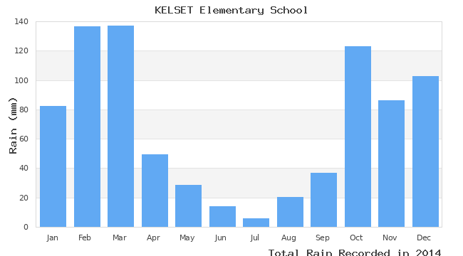 graph of monthly rain