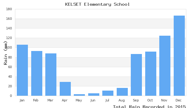 graph of monthly rain