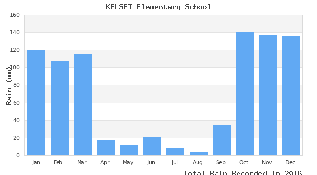 graph of monthly rain