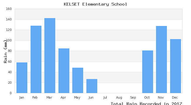 graph of monthly rain