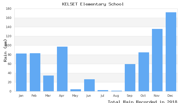 graph of monthly rain