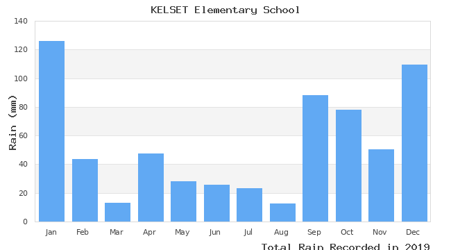 graph of monthly rain