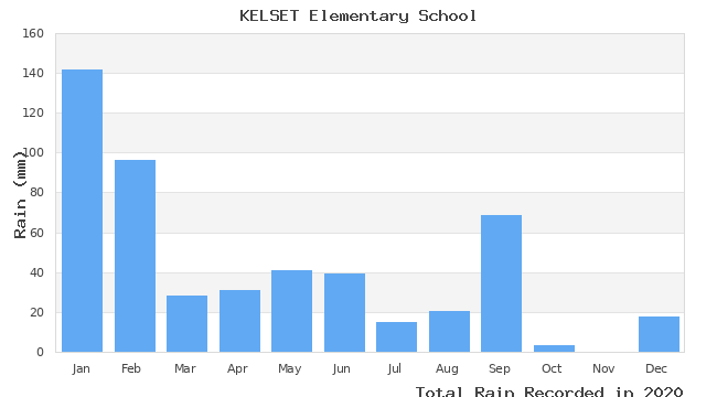 graph of monthly rain