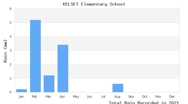 graph of monthly rain