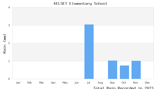 graph of monthly rain