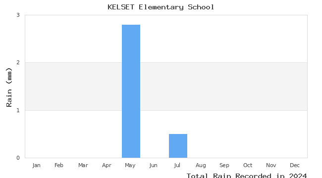 graph of monthly rain