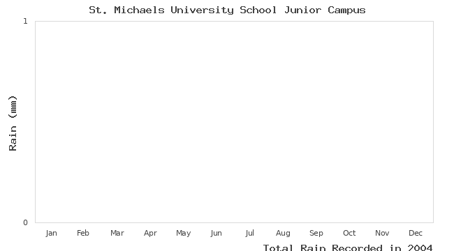 graph of monthly rain