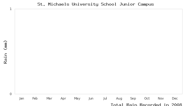 graph of monthly rain