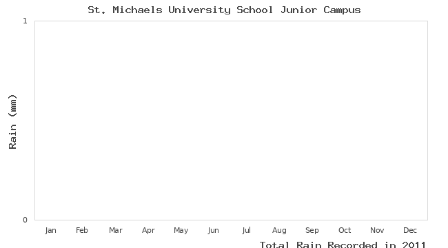 graph of monthly rain