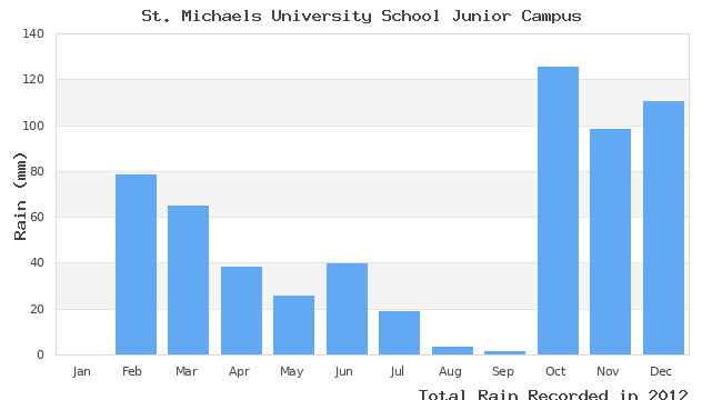 graph of monthly rain