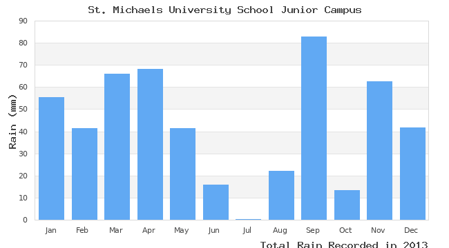 graph of monthly rain