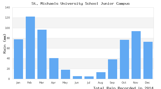 graph of monthly rain