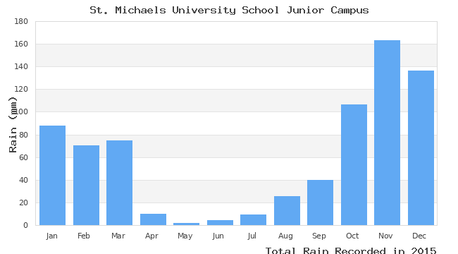 graph of monthly rain