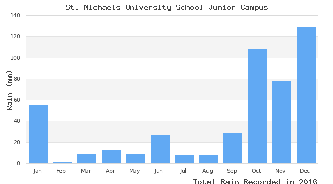 graph of monthly rain