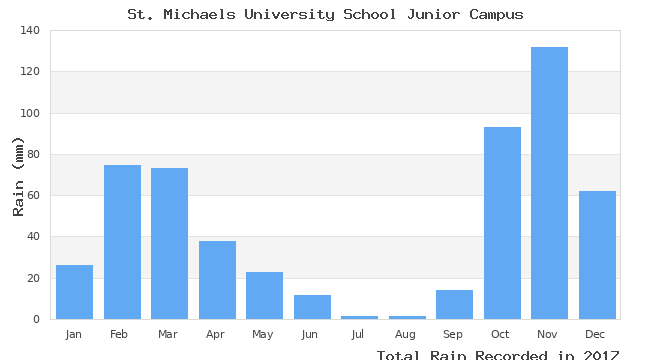 graph of monthly rain