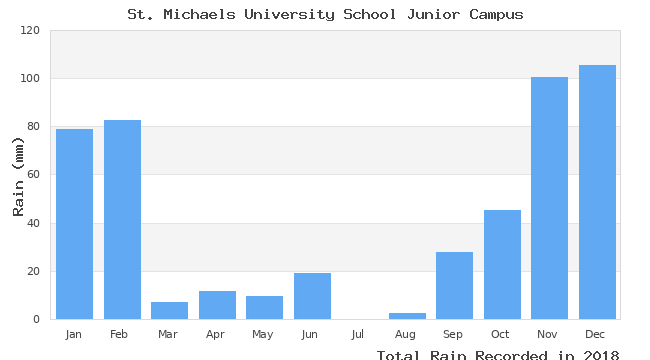 graph of monthly rain