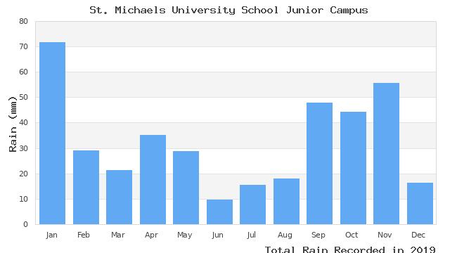 graph of monthly rain