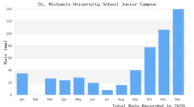 graph of monthly rain