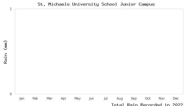 graph of monthly rain