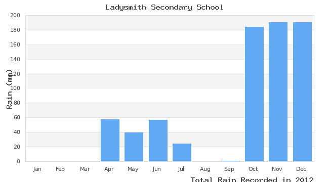 graph of monthly rain