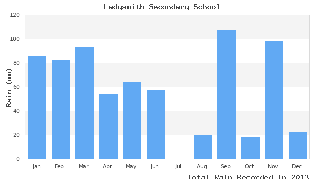 graph of monthly rain