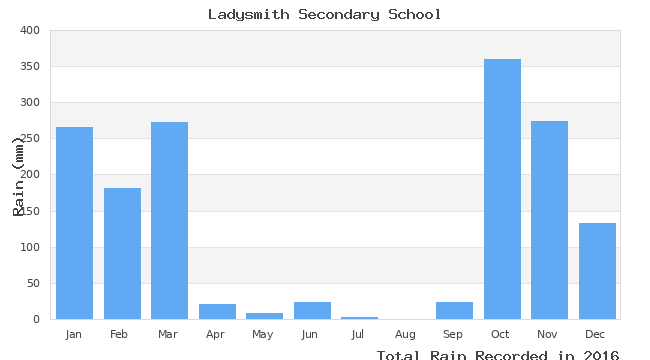 graph of monthly rain