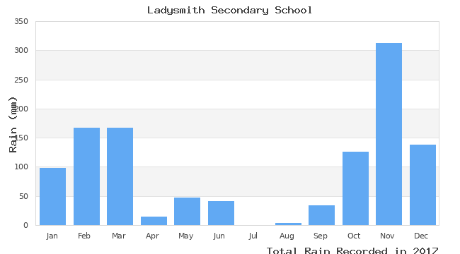 graph of monthly rain