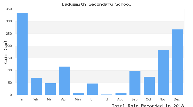 graph of monthly rain