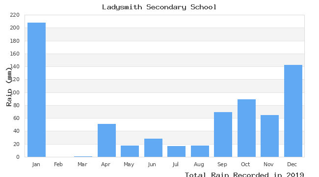 graph of monthly rain