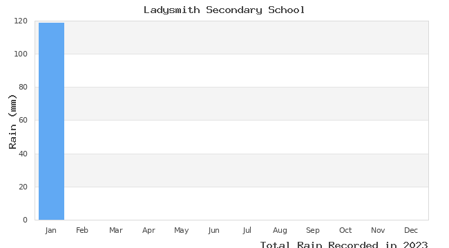 graph of monthly rain