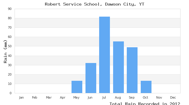 graph of monthly rain