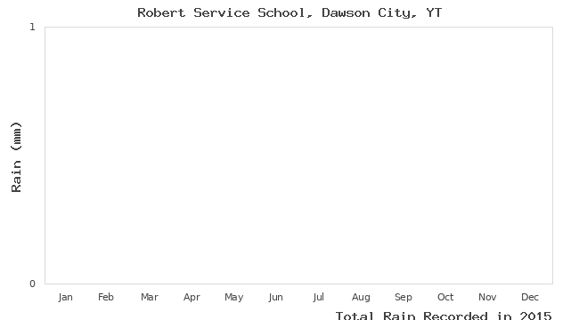 graph of monthly rain