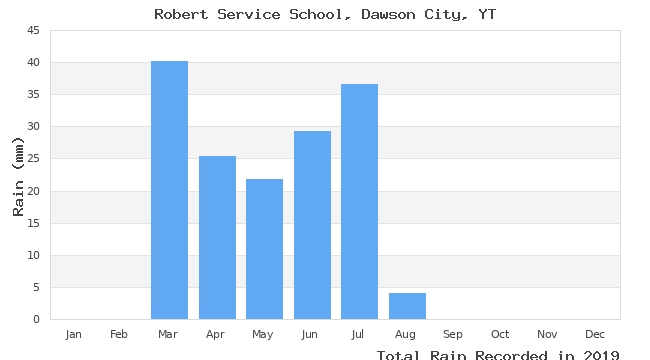 graph of monthly rain