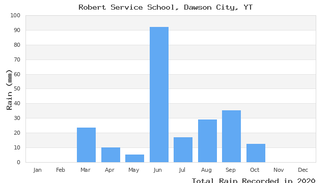 graph of monthly rain