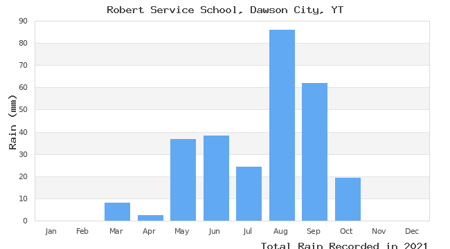 graph of monthly rain