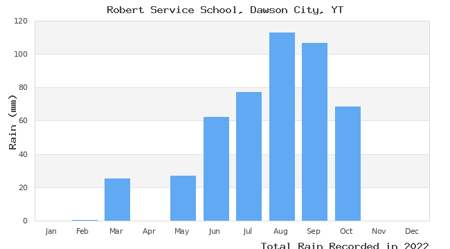 graph of monthly rain