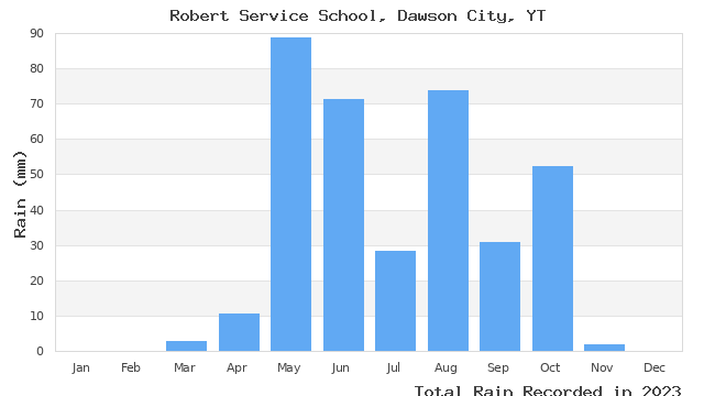 graph of monthly rain