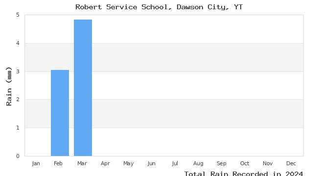 graph of monthly rain