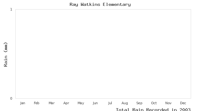 graph of monthly rain