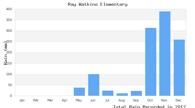 graph of monthly rain