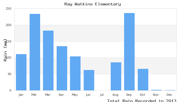 graph of monthly rain